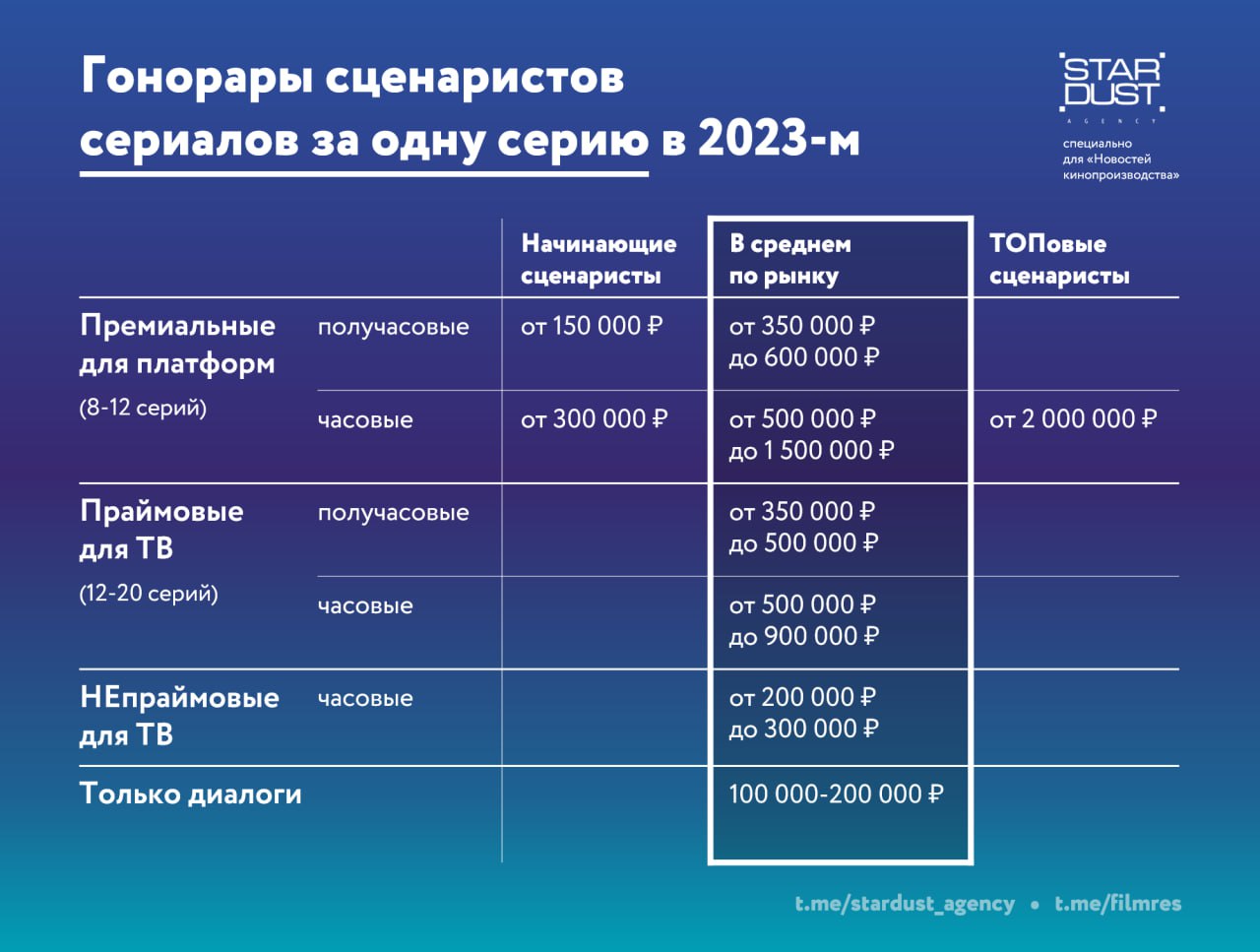 В 2023 году было раскрыто, сколько зарабатывают российские сценаристы.